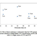 Figure 14: Plot of sheet resistance vs ultrasonic time for CNF prepared from