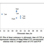 Figure 15: Plot of sheet resistance vs ultrasonic time of CNF prepared