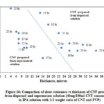 Figure 16: Comparison of sheet resistance vs thickness of CNF