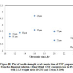 Figure 18: Plot of tensile strength vs ultrasonic time of CNF prepared