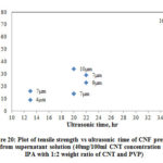 Figure 20: Plot of tensile strength vs ultrasonic time of CNF prepared