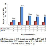 Figure 22: Comparison of CNF strength prepared from PVP and  Triton