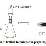 Figure 5: Vacuum filtration technique for preparing CNT film [18]