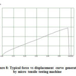 Figure 8: Typical force vs displacement curve generated by micro tensile testing machine