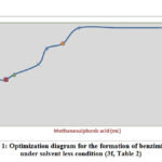 Figure 1: Optimization diagram for the formation of benzimidazole under solvent less condition(3f, Table 2)