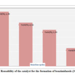 Figure 2: Reusability of the catalyst for the formation of benzimidazole (3f, Table 2)