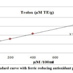 Figure 2: Trolox standard curve with ferric reducing antioxidant power assayed value.