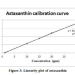 Figure 3: Linearity plot of astaxanthin
