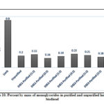Figure 10: Percent by mass of monoglycerides in purified and unpurified lumbang biodiesel