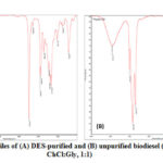 Figure 6: FTIR profiles of (A) DES-purified and (B) unpurified biodiesel (DES system: ChCl:Gly, 1:1)