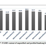 Figure 7: FAME content of unpurified and purified lumbang biodiesel