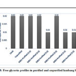 Figure 8: Free glycerin profiles in purified and unpurified lumbang biodiesel