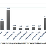 Figure 9: Total glycerin profiles in purified and unpurified lumbang biodiesel
