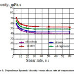 Figure 1: Dependence dynamic viscosity versus shear rate at temperature 300C