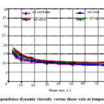      Figure 2: Dependence dynamic viscosity versus shear rate at temperature 900C