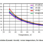Figure 3: Variation dynamic viscosity versus temperature, for shear rate 3.3s-1