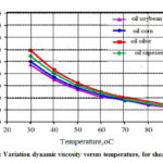          Figure 4: Variation dynamic viscosity versus temperature, for shear rate 10s-1