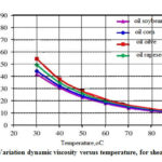 Figure 5: Variation dynamic viscosity versus temperature, for shear rate 30s-1