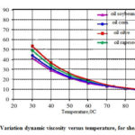       Figure 6: Variation dynamic viscosity versus temperature, for shear rate 80s-1