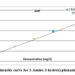 Figure 7: Linearity curve for 2-Amino-3-hydroxyphenazine standard
