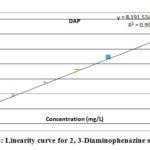 Figure 8: Linearity curve for 2, 3-Diaminophenazine standard