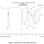 Figure: 1 FTIR spectra of ester from sebacic acid