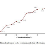 Figure 2: Inhibitor attentiveness on the corrosion protection effectiveness in 1M HCl