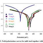 Figure 3: Tafel polarization curves for mild steel together with Bexol