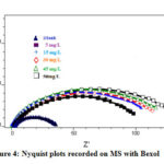 Figure 4: Nyquist plots recorded on MS with Bexol