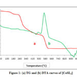 Figure 1: (a) TG and (b) DTA curves of [CoSL2]