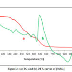 Figure 3: (a) TG and (b) DTA curves of [NiSL2]