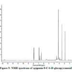 Figure 3: NMR spectrum of apigenin-8-C-b-D-glucopyranoside