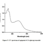 Figure 5: UV spectrum of apigenin-6-C-b-glucopyranoside