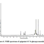 Figure 6: NMR spectrum of apigenin-6-C-b-glucopyranoside