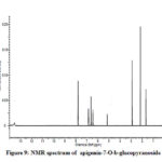 Figure 9: NMR spectrum of  apigenin-7-O-b-glucopyranoside