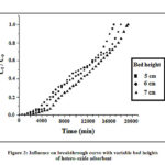 Figure 2: Influence on breakthrough curve with variable bed heights of hetero-oxide adsorbent
