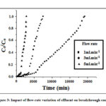 Figure 3: Impact of flow-rate variation of effluent on breakthrough curve