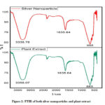 Figure 2: FTIR of both silver nanoparticles and plant extract