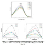 Figure 6: UV-visible absorption spectra of degradation of methyl orange by NaBH4