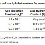 Table 1: Acid ionization and base hydrolysis constants for protonated anions