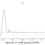 Figure 4b: UV-Visible spectrum of TPTE