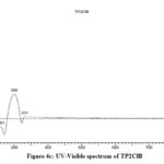 Figure 4c: UV-Visible spectrum of TP2ClB