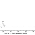 Figure 4d: UV-Visible spectrum of TP4ClB
