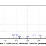 Figure 1: Mass Spectra of isolated flavonoid quercetin 