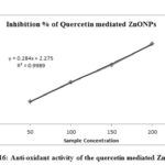 Figure 16: Anti-oxidant activity of the quercetin mediated ZnONPs