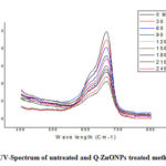 Figure 18: UV-Spectrum of untreated and Q-ZnONPs treated methylene blue