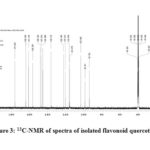 Figure 3: 13C-NMR of spectra of isolated flavonoid quercetin