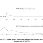 Figure 6: UV-Visible spectra of quercetin and quercetin mediated zinc oxide  nanoparticles Q-ZnONPs