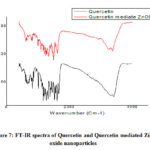 Figure 7: FT-IR spectra of Quercetin and Quercetin mediated Zinc  oxide nanoparticles