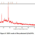 Figure 7: FT-IR spectra of Quercetin and Quercetin mediated Zinc  oxide nanoparticles